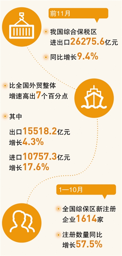 綜合保稅區(qū)，助力外貿(mào)穩(wěn)